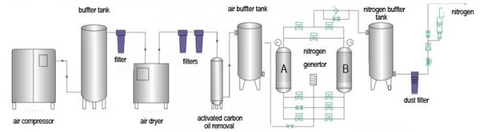 генератор азота генератора ТКН800-49,800Нм3/х азота 0.5КВ пса